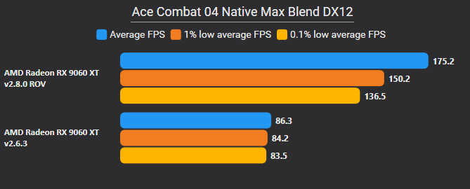 Benchmark ufficiale PCSX2 2.8 con ROV in Ace Combat 04 su Direct3D 12