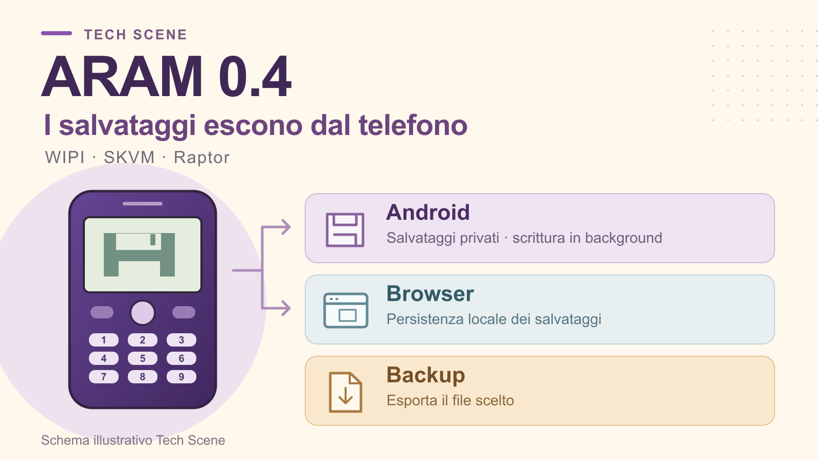 Schema ARAM 0.4: un vecchio telefono a tastiera affiancato ai salvataggi privati Android, alla memoria locale del browser e all’esportazione dei backup.