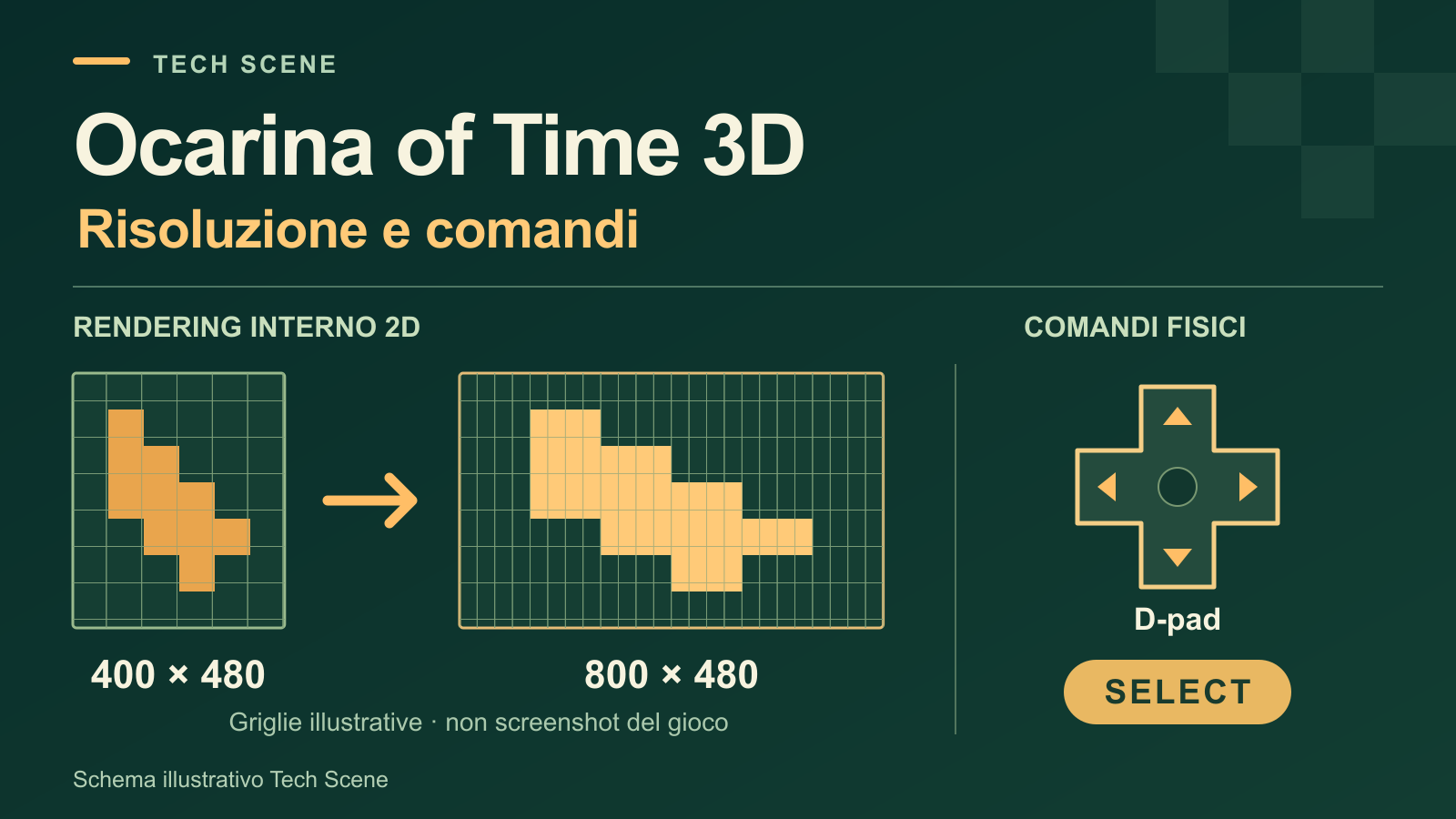 Schema illustrativo della patch per Ocarina of Time 3D: rendering interno 2D da 400×480 a 800×480 e comandi D-pad e Select.