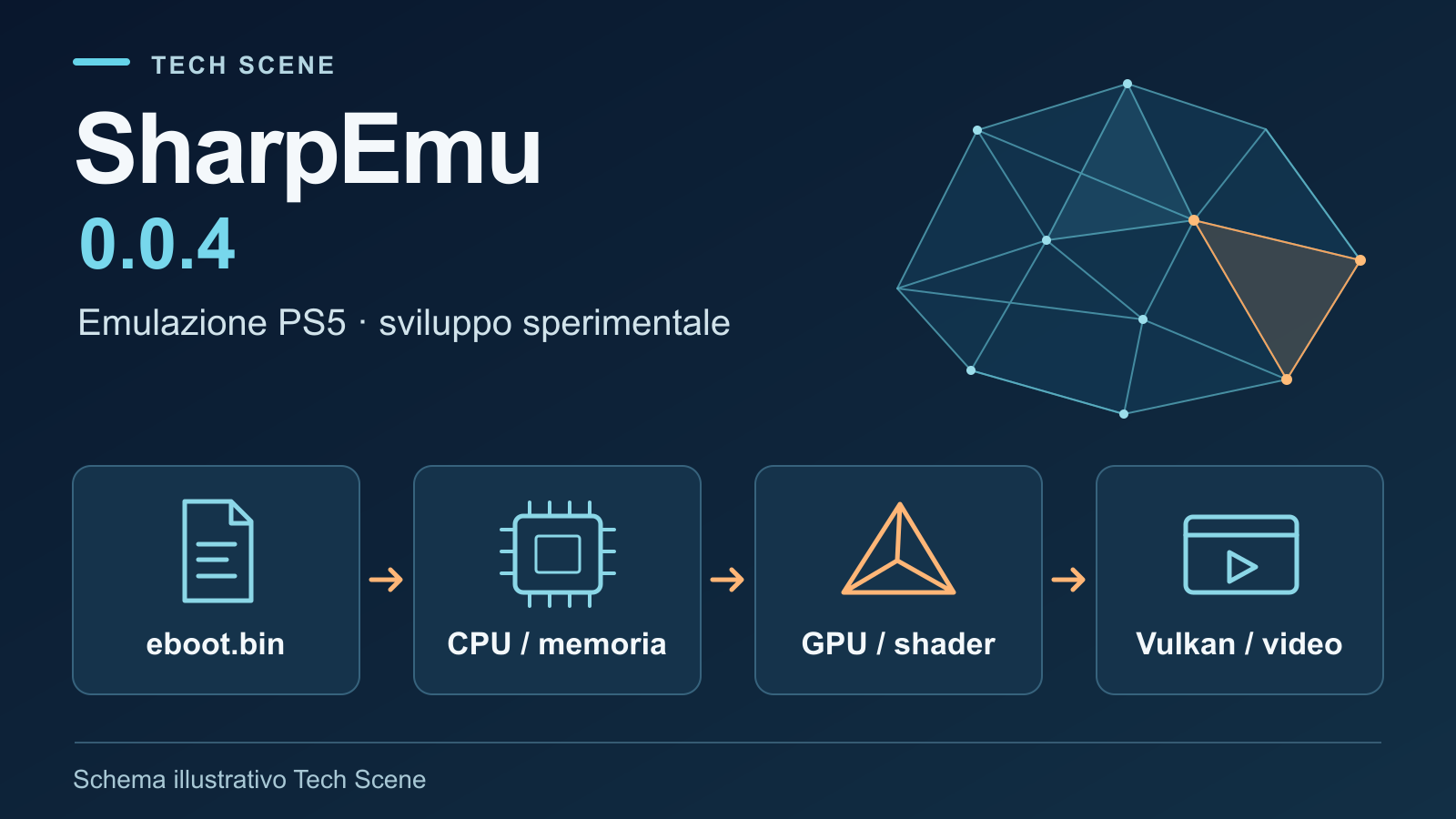 SharpEmu 0.0.4: schema del percorso da eboot.bin a CPU, memoria, shader e uscita video Vulkan.